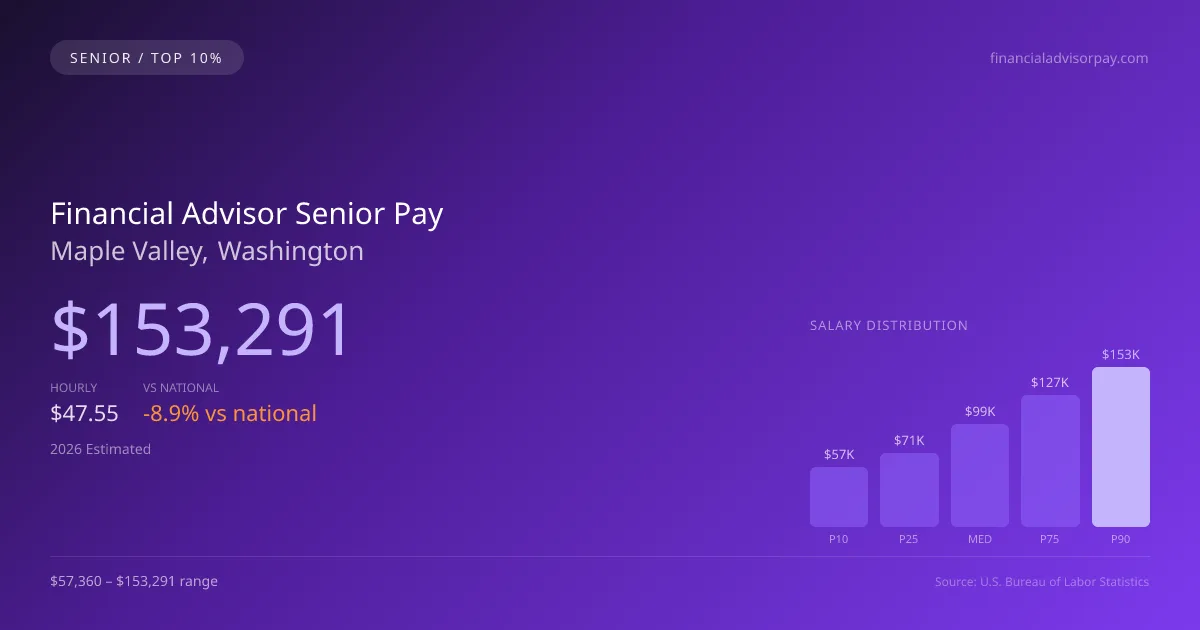 Financial Advisor Senior Salary in Maple Valley, WA — 2026 est., based on 2025 BLS