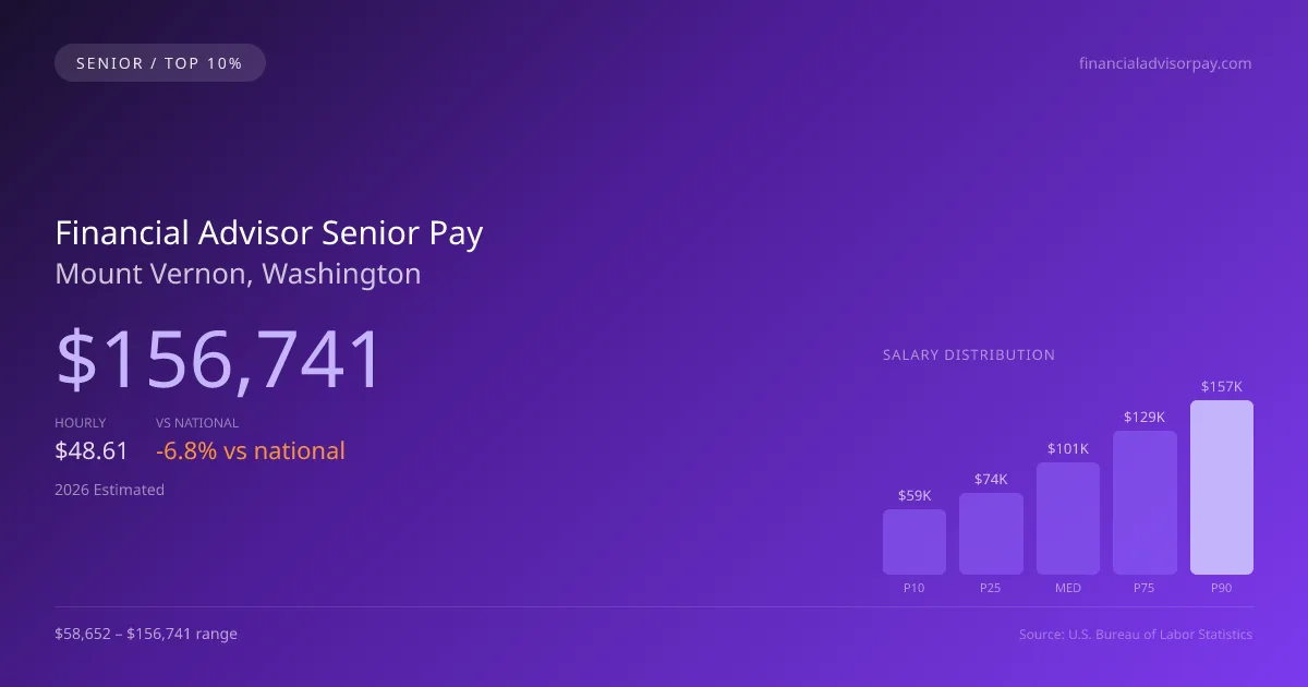Financial Advisor Senior Salary in Mount Vernon, WA — 2026 est., based on 2025 BLS