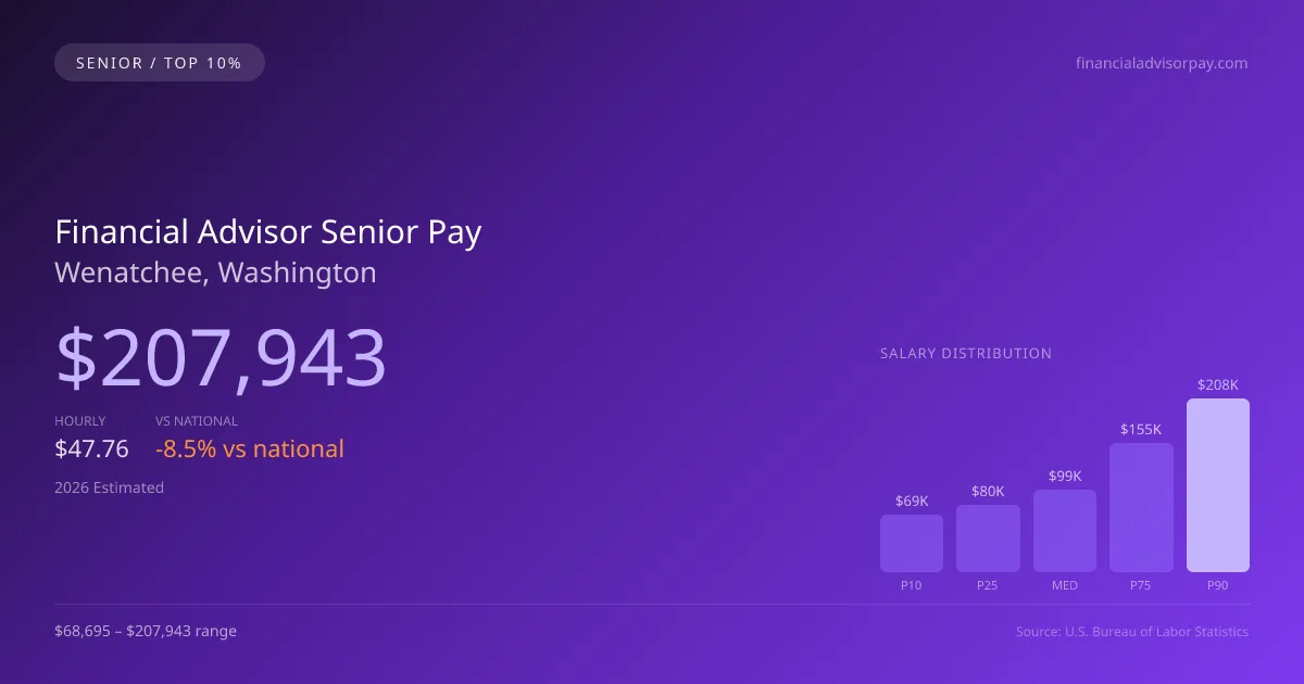 Financial Advisor Senior Salary in Wenatchee, WA — 2026 est., based on 2025 BLS
