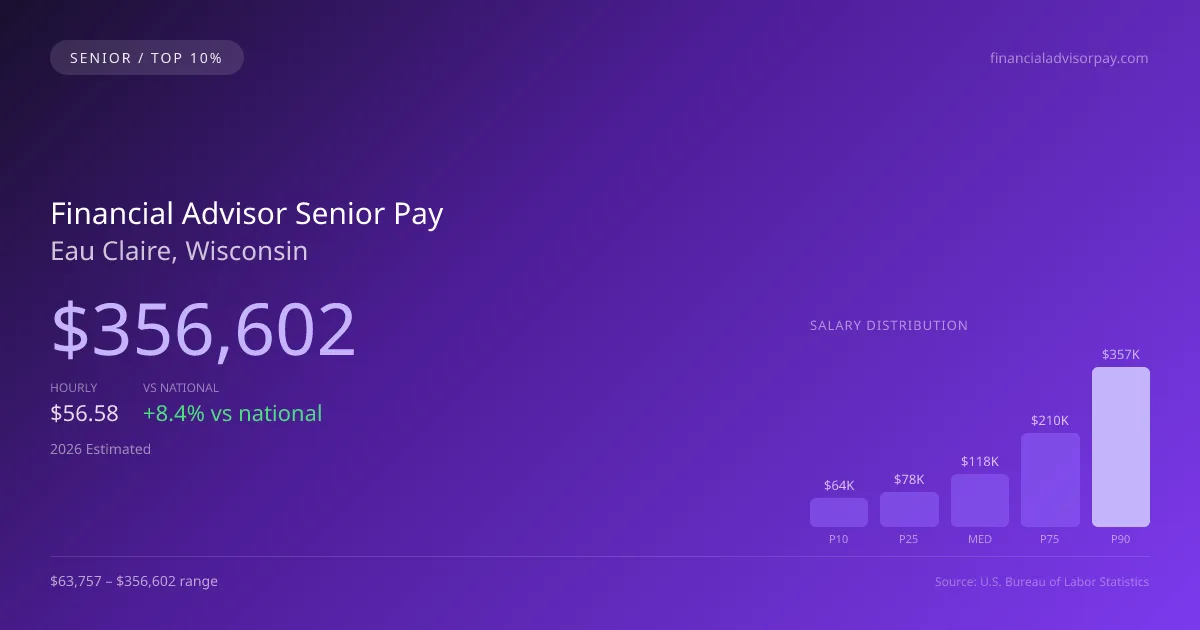 Financial Advisor Senior Salary in Eau Claire, WI — 2026 est., based on 2025 BLS