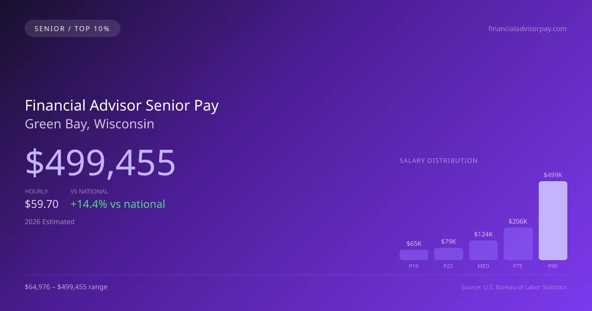 Financial Advisor Senior Salary in Green Bay, WI — 2026 est., based on 2025 BLS