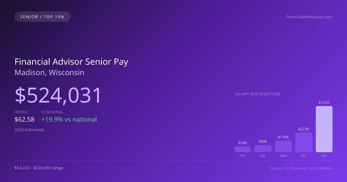 Financial Advisor Senior Salary in Madison, WI — 2026 est., based on 2025 BLS