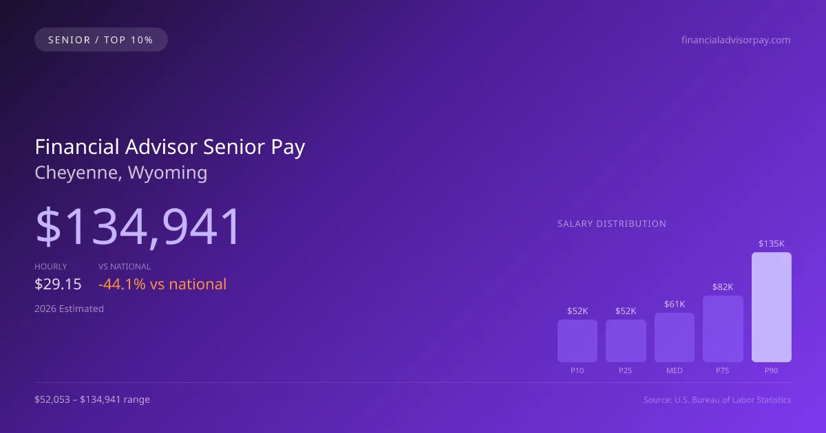 Financial Advisor Senior Salary in Cheyenne, WY — 2026 est., based on 2025 BLS