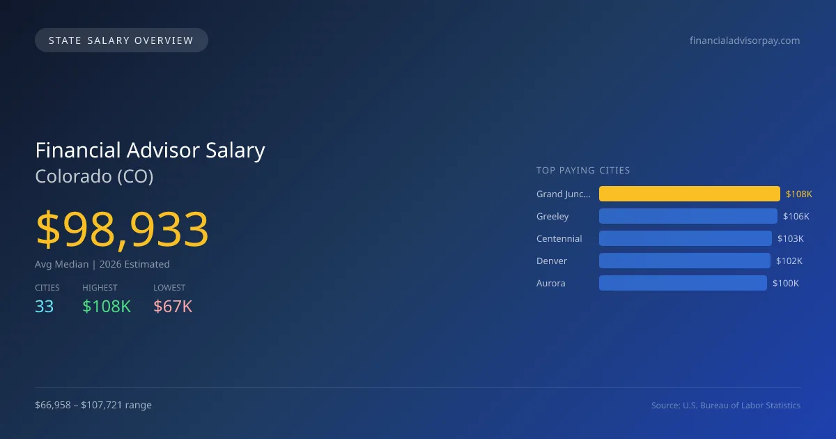 Financial Advisor Salary in Colorado - 2025 BLS Data Infographic