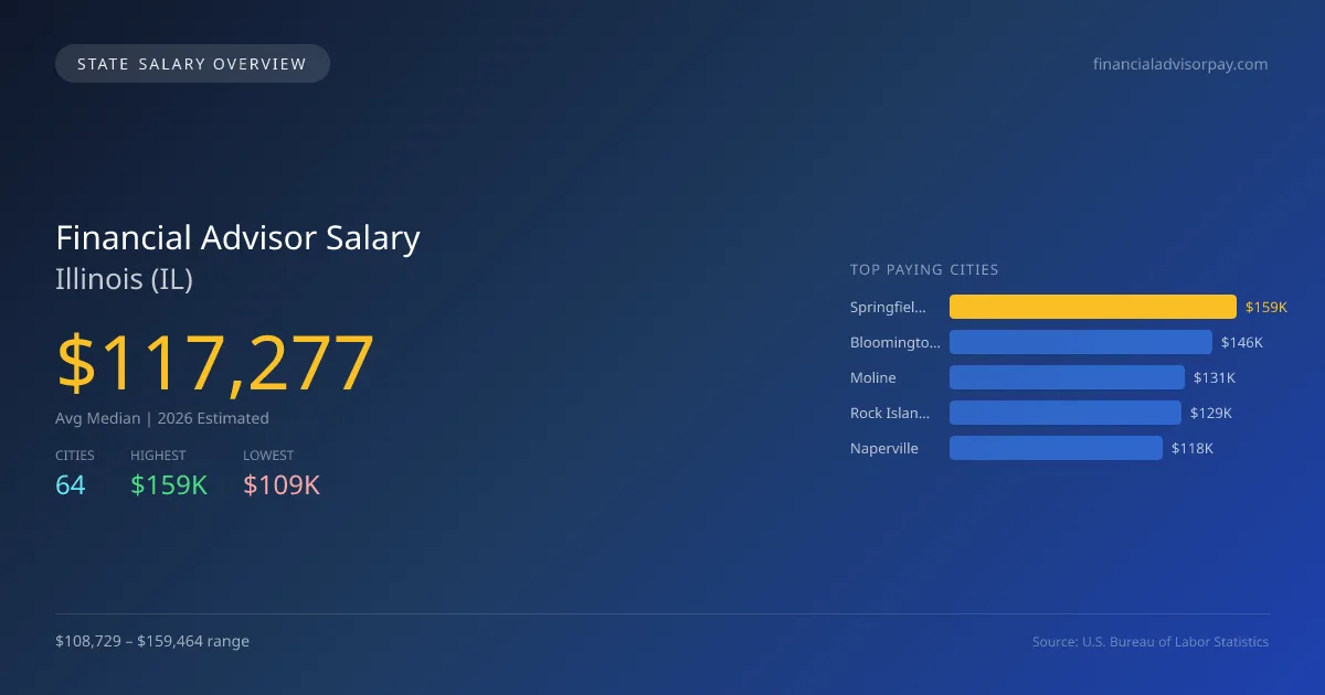 Financial Advisor Salary in Illinois - 2025 BLS Data Infographic