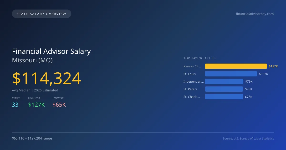 Financial Advisor Salary in Missouri - 2025 BLS Data Infographic